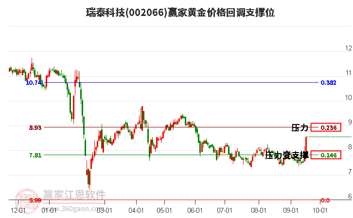 002066瑞泰科技黄金价格回调支撑位工具