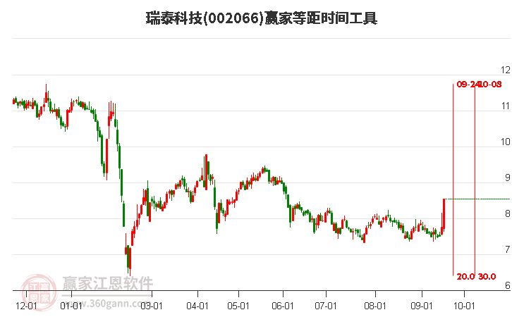 002066瑞泰科技等距时间周期线工具