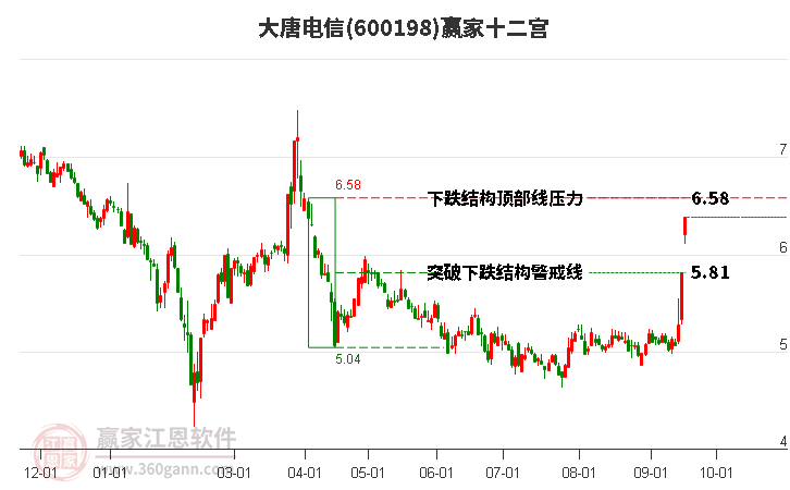 600198大唐电信赢家十二宫工具