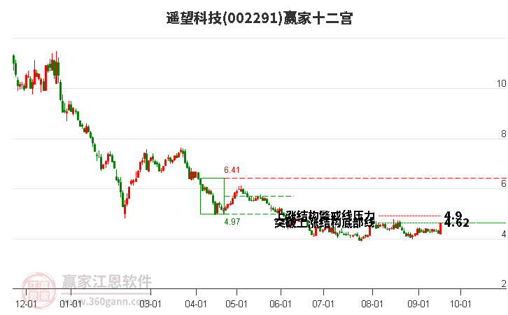 002291遥望科技赢家十二宫工具