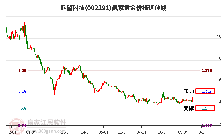 002291遥望科技黄金价格延伸线工具