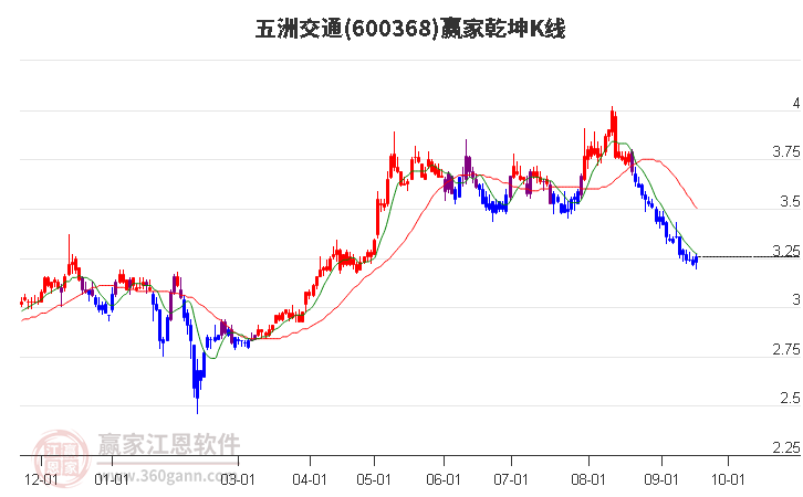 600368五洲交通赢家乾坤K线工具