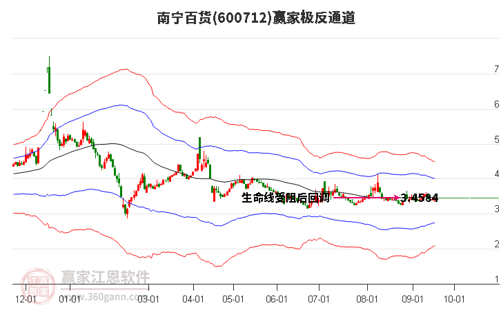 600712南宁百货赢家极反通道工具