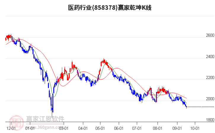 858378医药赢家乾坤K线工具