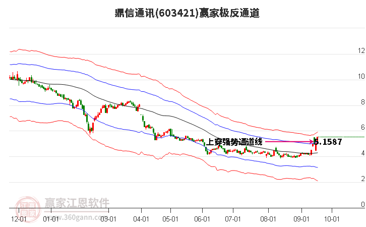 603421鼎信通讯赢家极反通道工具