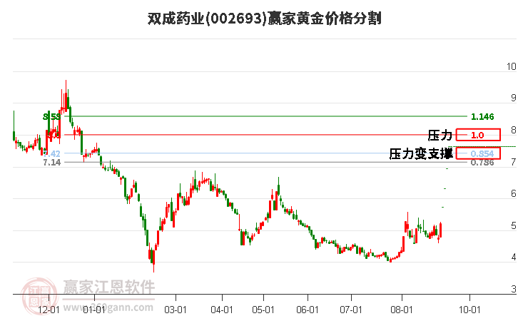 002693双成药业黄金价格分割工具