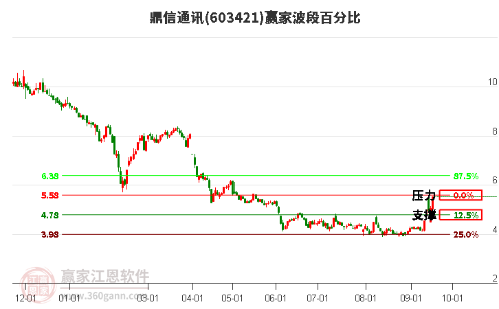 603421鼎信通讯波段百分比工具