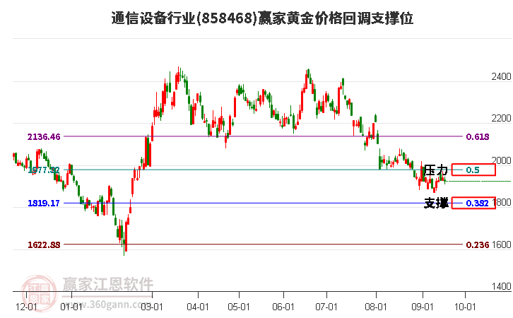 通信设备行业黄金价格回调支撑位工具