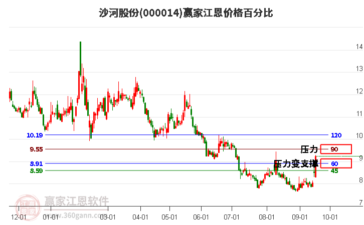 000014沙河股份江恩价格百分比工具