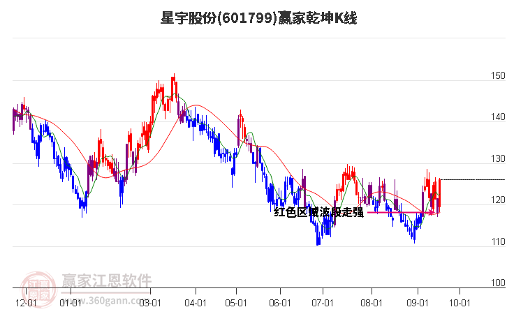 601799星宇股份赢家乾坤K线工具
