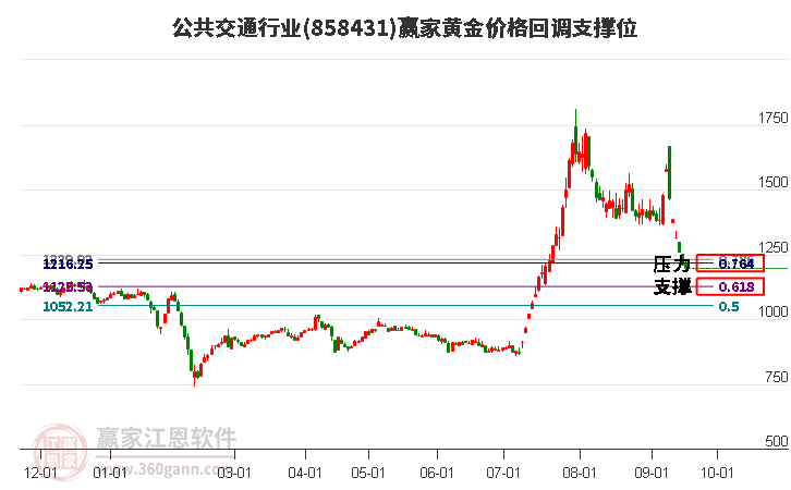 公共交通行业黄金价格回调支撑位工具