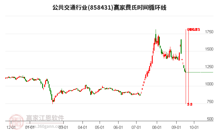 公共交通行业费氏时间循环线工具