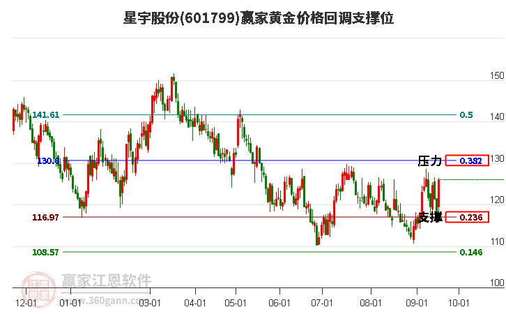 601799星宇股份黄金价格回调支撑位工具