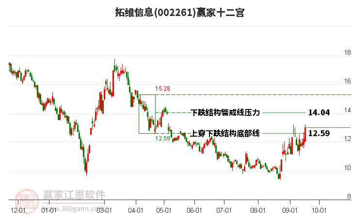 002261拓维信息赢家十二宫工具