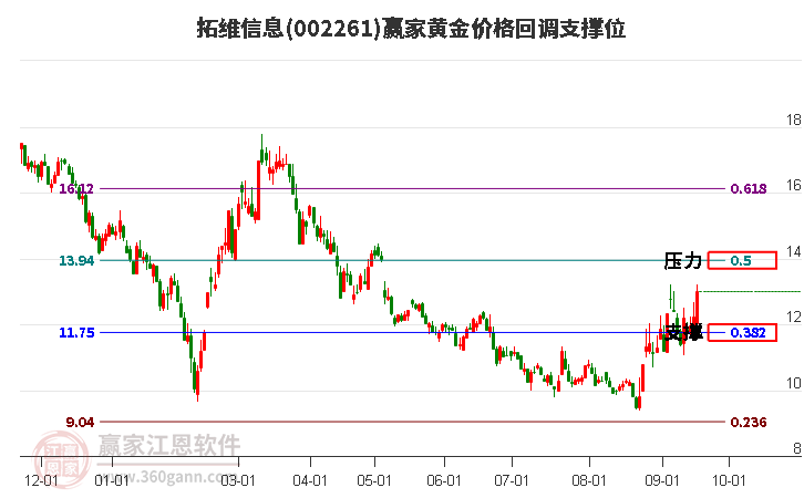 002261拓维信息黄金价格回调支撑位工具