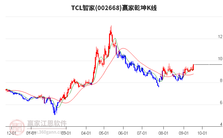 002668TCL智家赢家乾坤K线工具