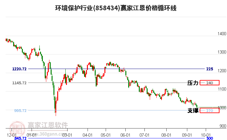 环境保护行业江恩价格循环线工具