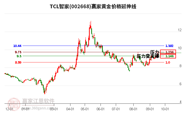 002668TCL智家黄金价格延伸线工具