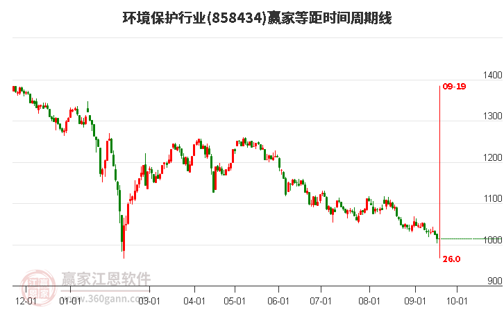 环境保护行业等距时间周期线工具