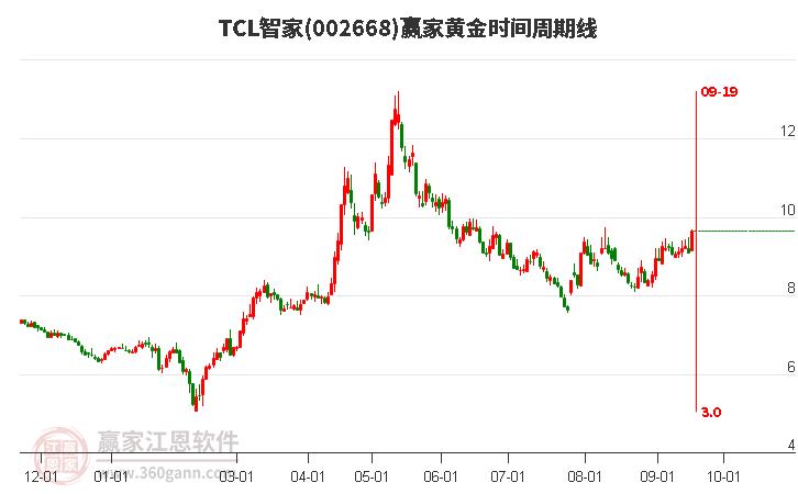 002668TCL智家黄金时间周期线工具