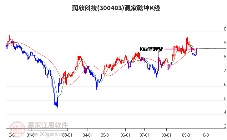 300493润欣科技赢家乾坤K线工具