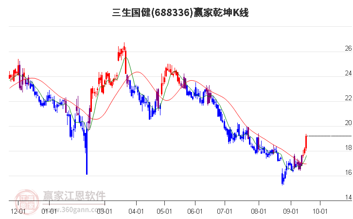 688336三生国健赢家乾坤K线工具