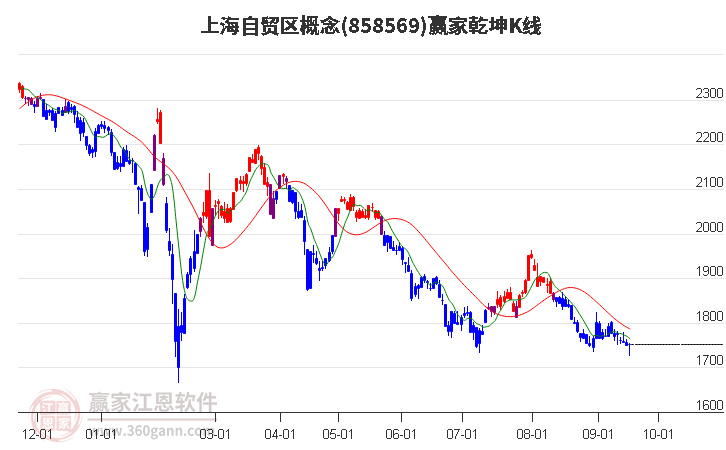 858569上海自贸区赢家乾坤K线工具