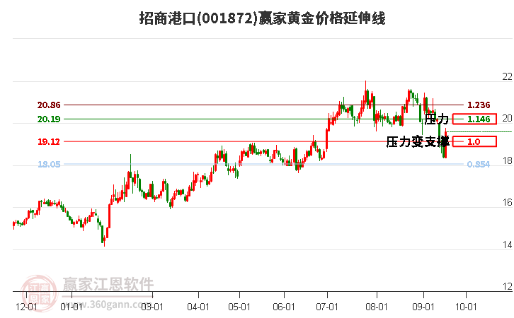 001872招商港口黄金价格延伸线工具