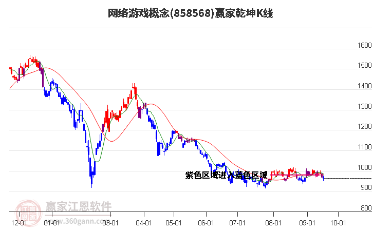 858568网络游戏赢家乾坤K线工具