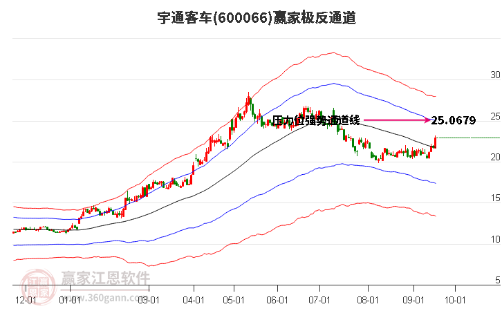 600066宇通客车赢家极反通道工具