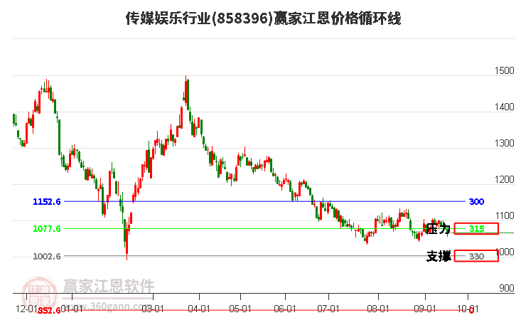 传媒娱乐行业江恩价格循环线工具