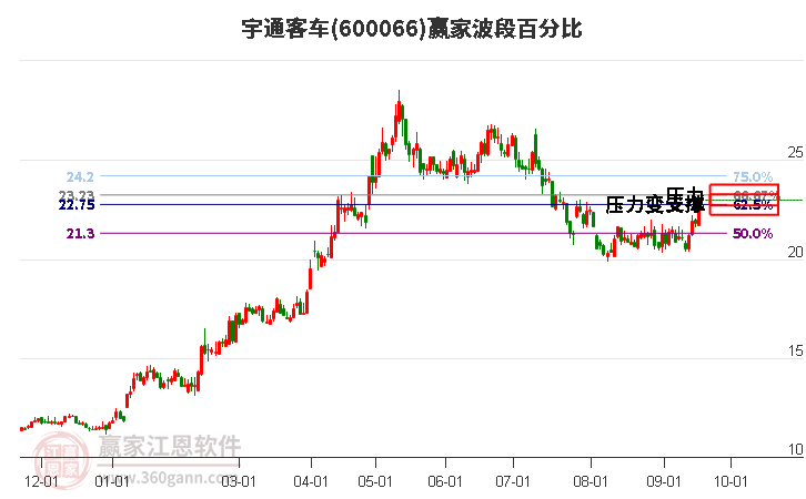 600066宇通客车波段百分比工具