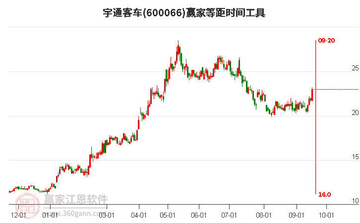 600066宇通客车等距时间周期线工具