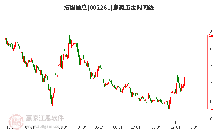 002261拓维信息黄金时间周期线工具