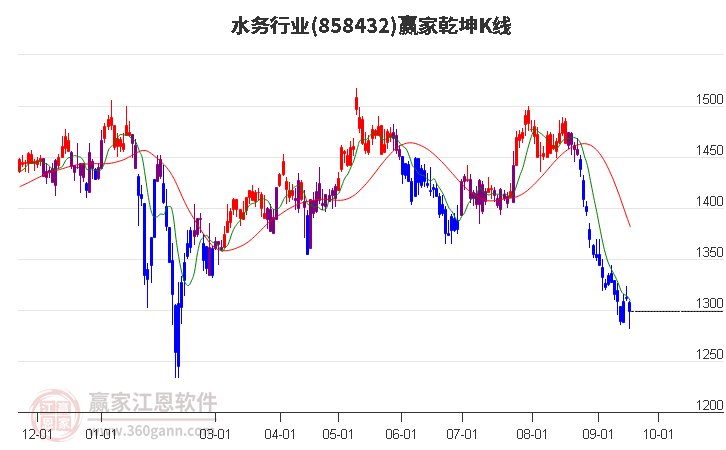 858432水务赢家乾坤K线工具