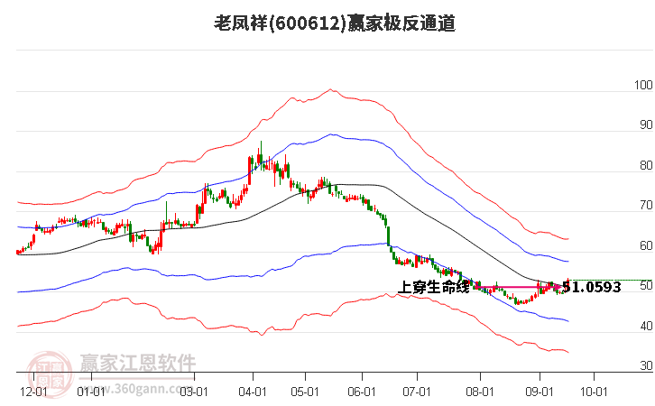 600612老凤祥赢家极反通道工具