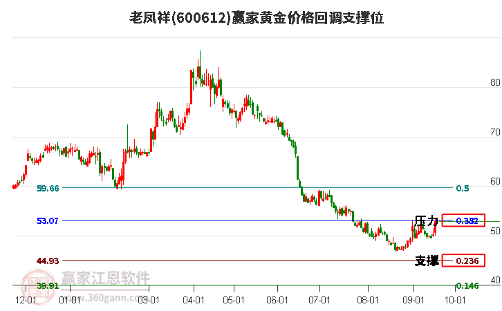 600612老凤祥黄金价格回调支撑位工具