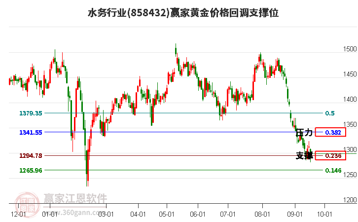 水务行业黄金价格回调支撑位工具