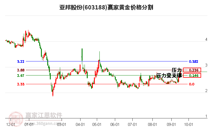 603188亚邦股份黄金价格分割工具