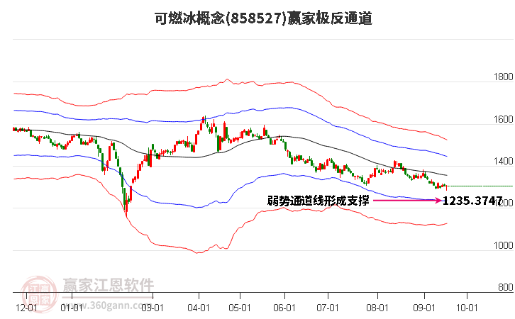 858527可燃冰赢家极反通道工具