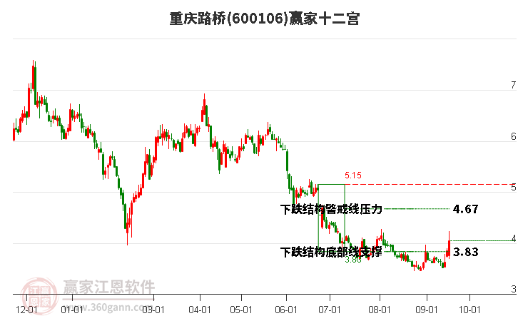 600106重庆路桥赢家十二宫工具