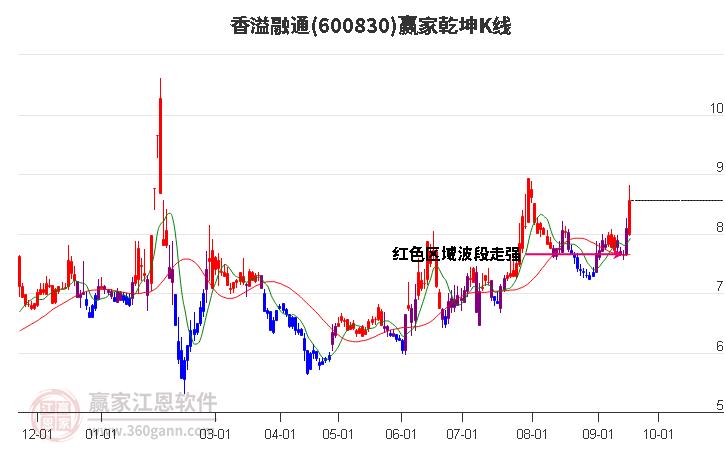 600830香溢融通赢家乾坤K线工具