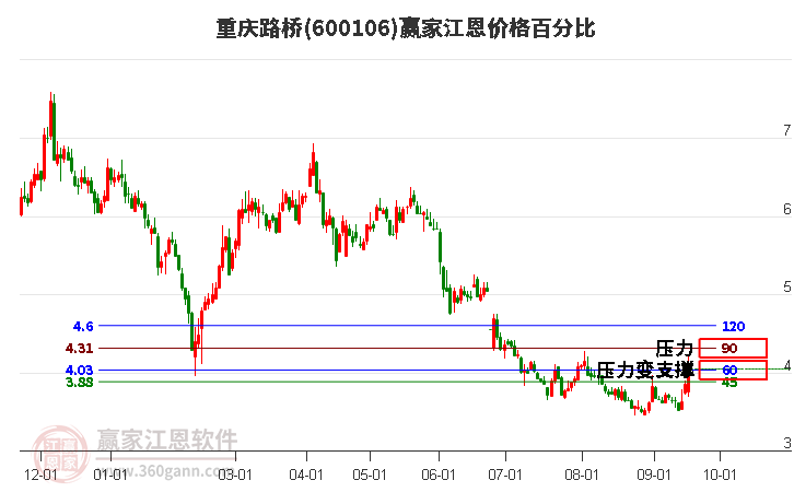 600106重庆路桥江恩价格百分比工具