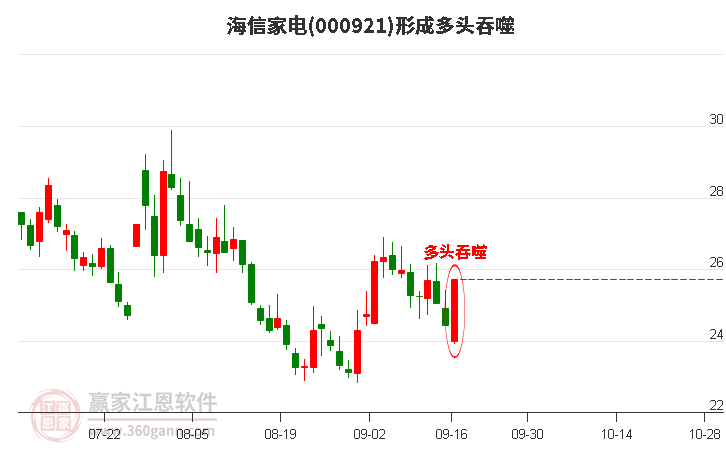 海信家电形成阳包阴组合形态