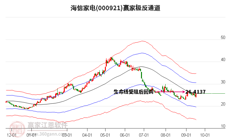 000921海信家电赢家极反通道工具