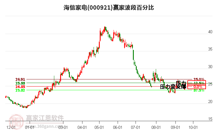 000921海信家电波段百分比工具