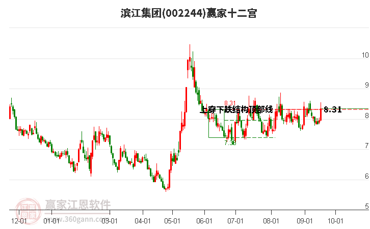 002244滨江集团赢家十二宫工具