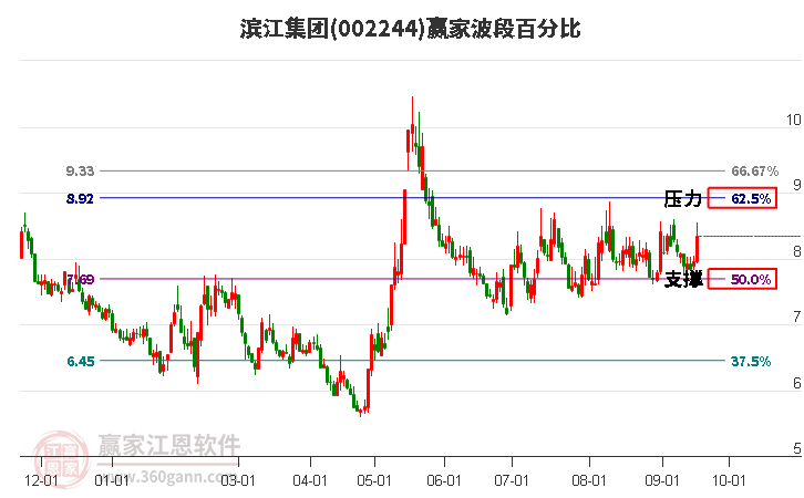 002244滨江集团波段百分比工具