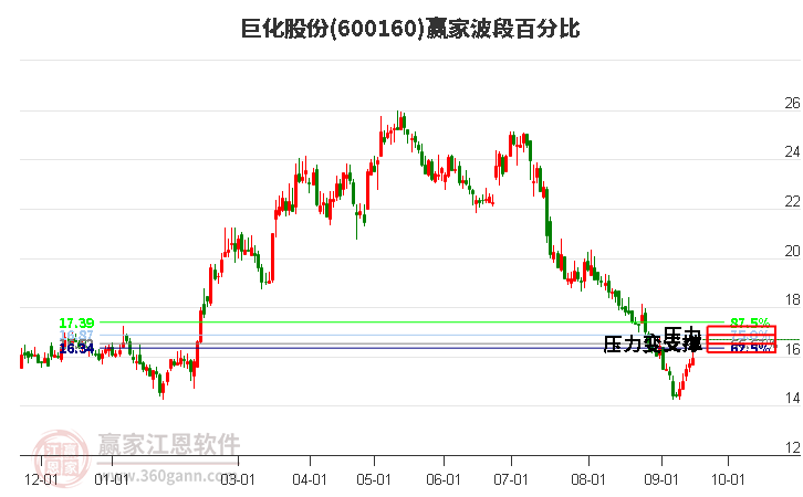 600160巨化股份波段百分比工具