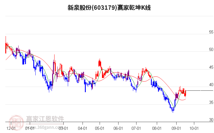 603179新泉股份赢家乾坤K线工具